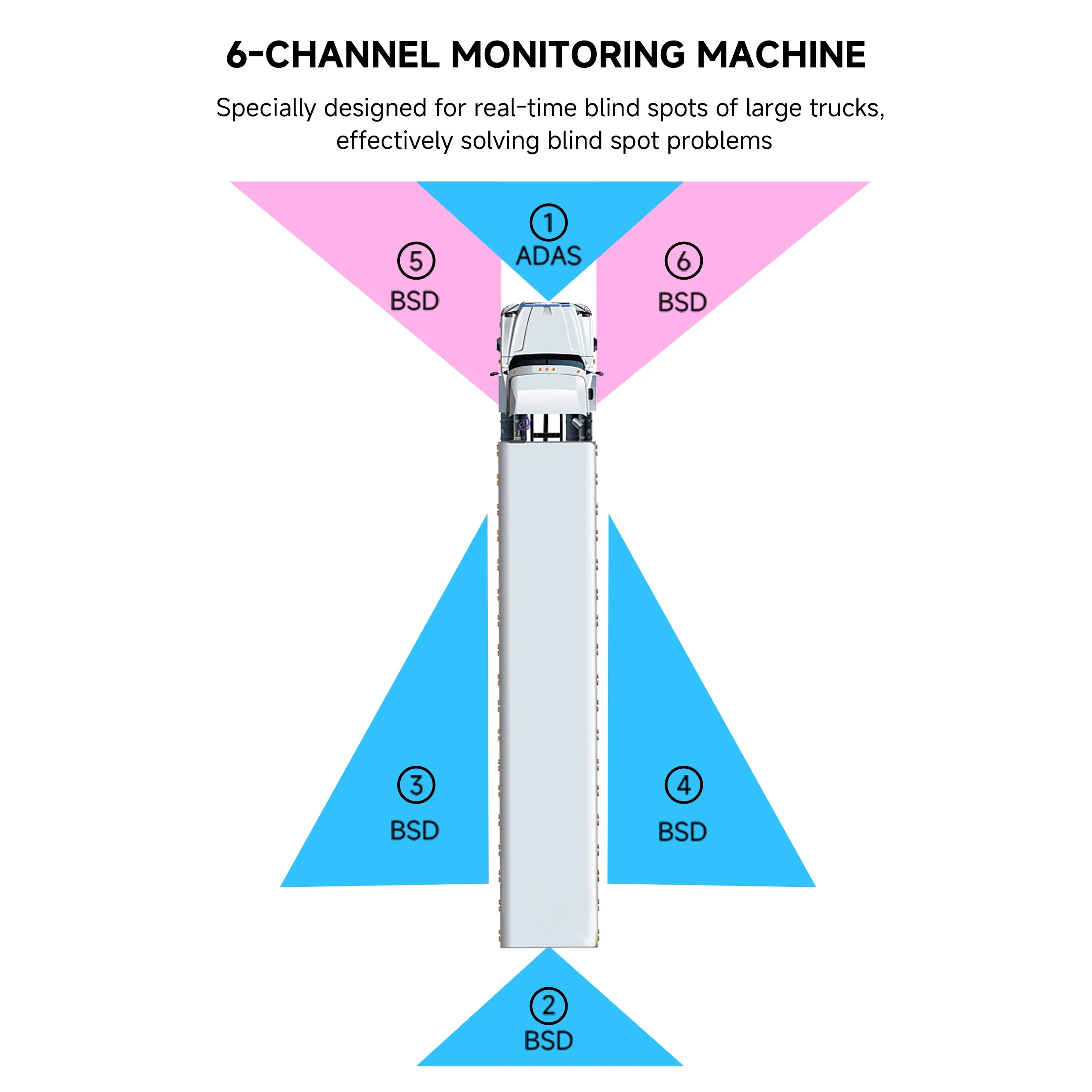 Truck-specific six-channel blind spot monitoring system